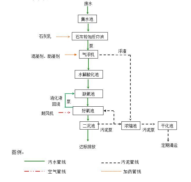 食品污水处理设备工艺流程